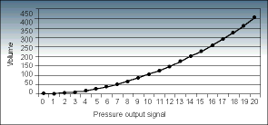 Figure 3. A sample look-up table transfer function curve